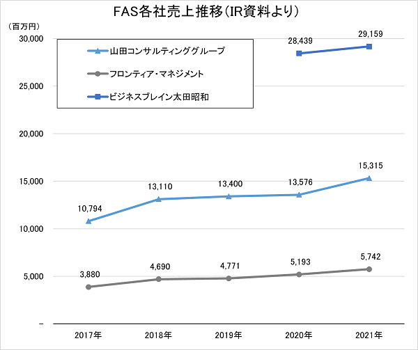 FAS各社売上推移（IR資料より）